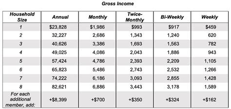Medicaid Eligibility Income Chart Florida