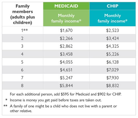 Medicaid Eligibility Income Chart Texas