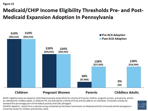 Medicaid Eligibility Pa