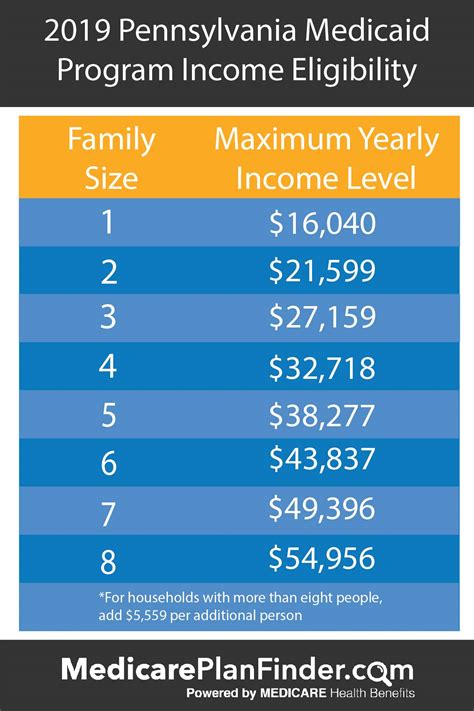 Medicaid Eligibility Pennsylvania What You Need To Know