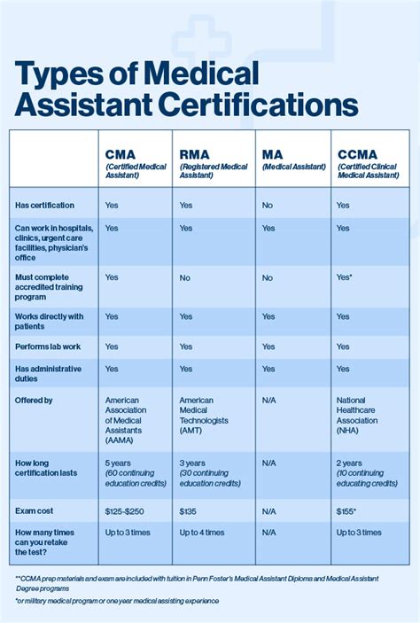 Medical Assistant Requirements