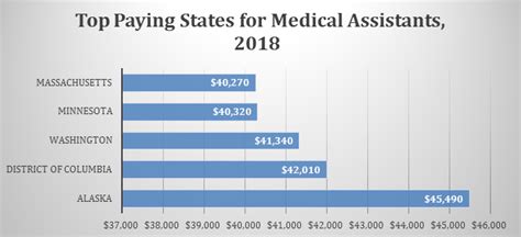 Medical Assistant Salary In New York Nyc Higher Than Other States Medical Assistant Salary In New York Nyc Higher Than Other States