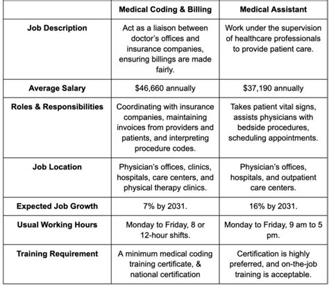 Medical Billing Coding Degrees Medical Biller Coder Degrees