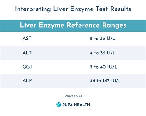 Medical Chart Ast And Alt Liver Range Medical Chart Ast And Alt Liver Range