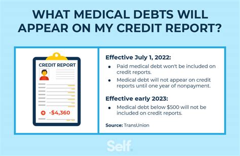 Medical Debt Credit Report