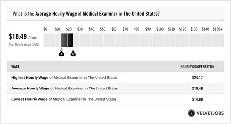 Medical Examiner Wage