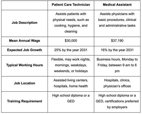 Medical Monday S 2021 Cna Vs Pct Patient Care Technician Who Get Paid