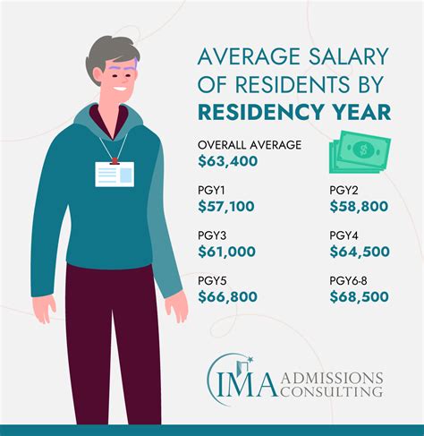 Medical Resident Income