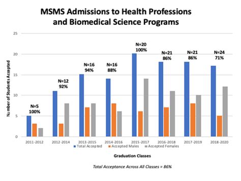 Medical School Attrition