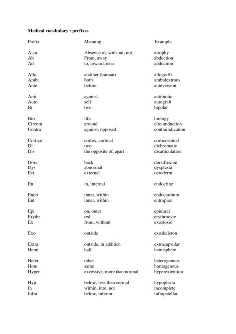 Medical Terminology Examples Prefixes At Conrad Williams Blog Medical Terminology Examples Prefixes At Conrad Williams Blog