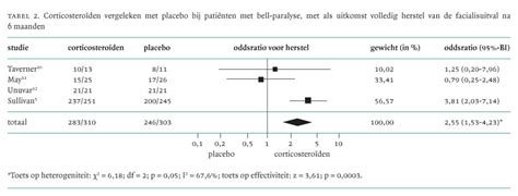 Medicamenteuze Behandeling Van Bell Paralyse Effect Van Prednisolon