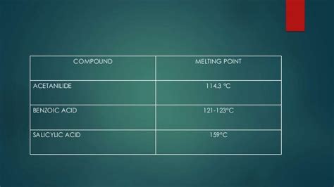 Melting Point Determination Acetanilide Benzoic Acid And Salicylic