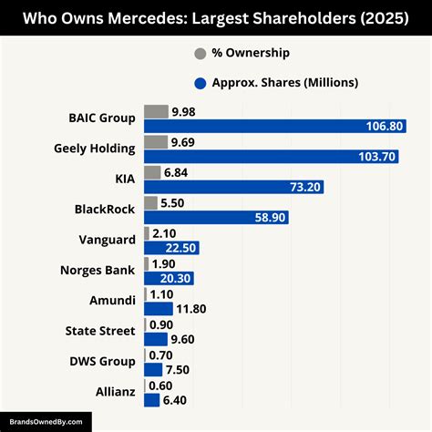 Mercedes Benz Who Owns: A Deep Dive into the Brand's Ownership History