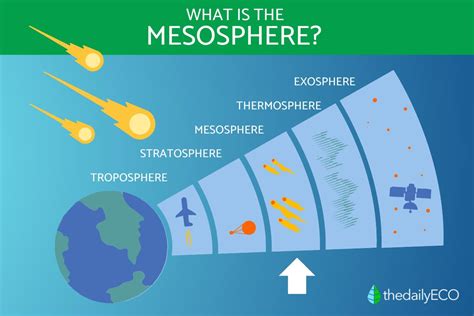Mesosphere Definition Characteristics Importance