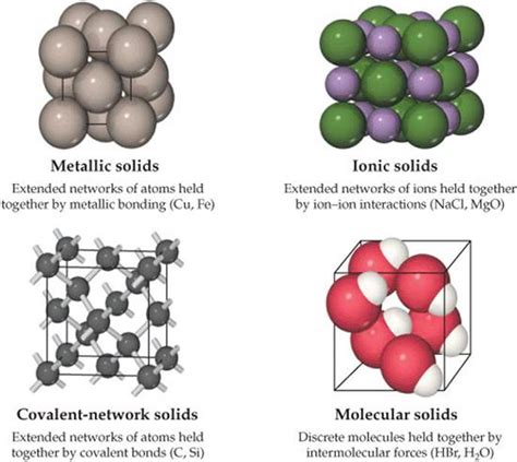 Metallic Ionic Covalent Network And Molecular Solids Explained With