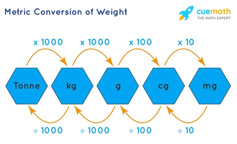Metric System Chart Units Conversion Examples Cuemath
