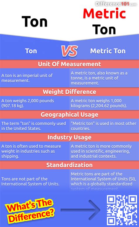 Metric Ton