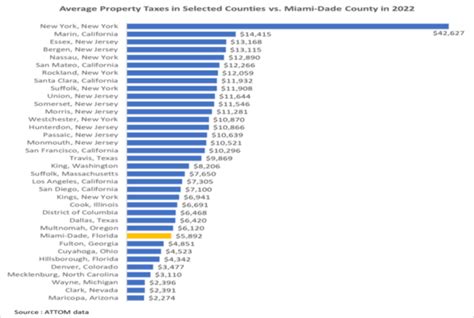 Miami Dade Retains Significant Property Tax Advantage Against High