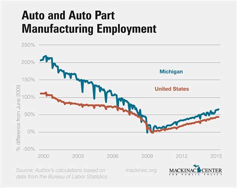 Michigan S Economic Recovery More Than Just The Auto Industry