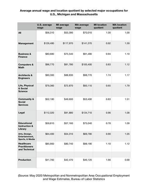 Michigan S Lack Of Jobs In High Wage Occupations Michigan Future Inc