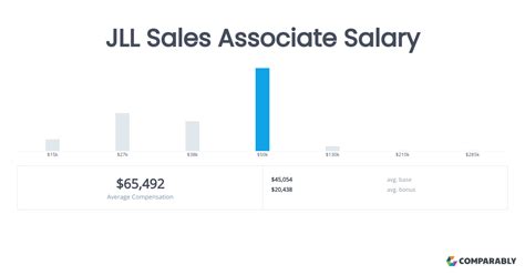 Michigan Sales Associate Salary Comparably