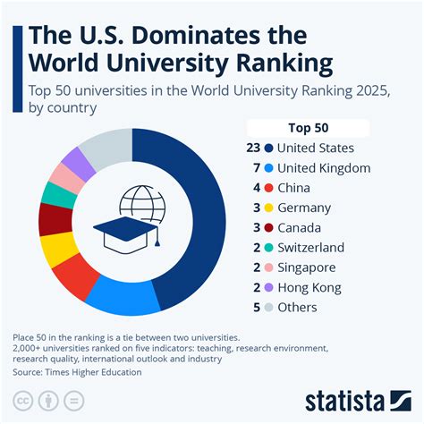 Michigan State University Ranks No 38 Among The 395 Universities Included In Washington Monthly S 2019 College Ranking Improving Nine Spots From Last Year Msu Also Ranks No 20 Among Public Research Universities
