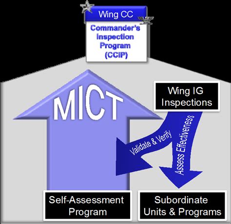 Mict Integral To New Af Inspection System Ellsworth Air Force Base Display