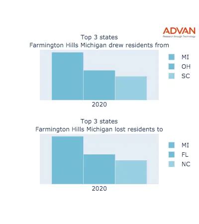 Migration Pattern Data For Farmington Hills Michigan Advan