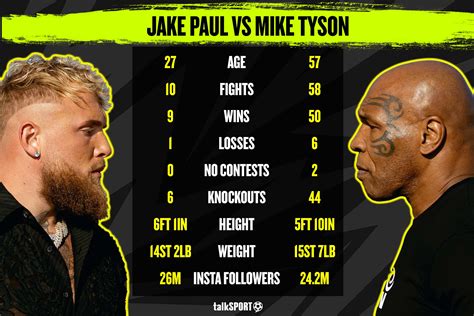 Mike Tyson Vs Jake Paul Fight Odds Prediction Who Is Favourite To Win Tyson Vs Paul Fight Key Stats Betting Lines Mykhel Mike Tyson Vs Jake Paul Fight Odds Prediction Who Is Favourite To Win Tyson Vs Paul Fight Key Stats Betting Lines Mykhel