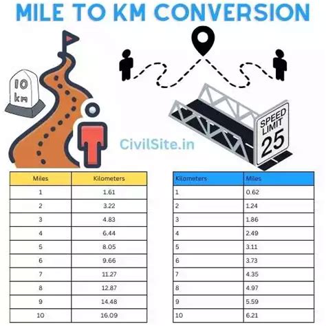 Mile To Km Conversion Civil Site