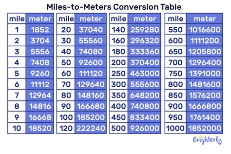 Mile To Meter Calculator Formula Conversion Table Examples