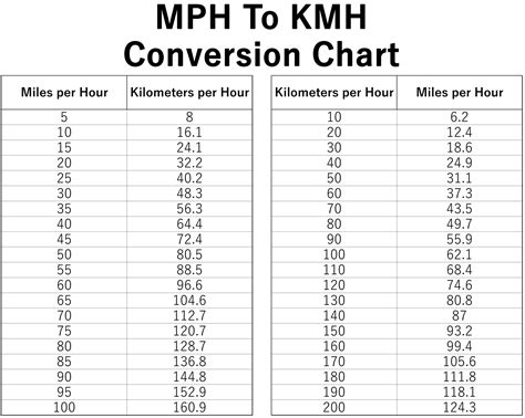 Miles Per Hour Mph To Kilometers Km H Conversion Chart To Print