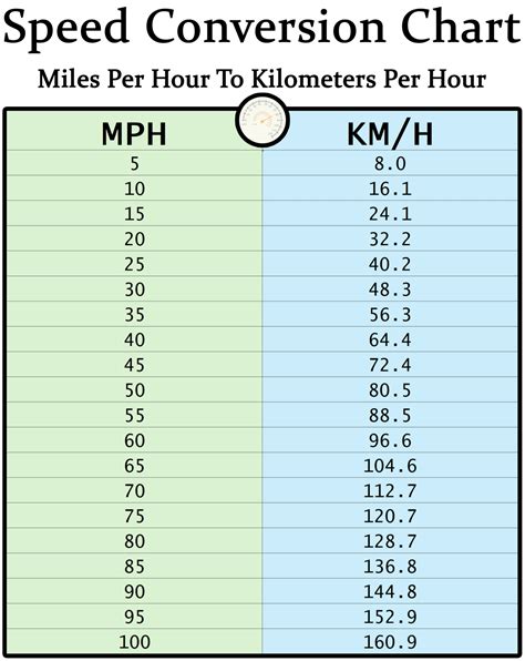 Miles Per Hour To Mach Converter Mph To M Miles Per Hour To Mach Converter Mph To M