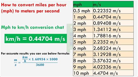 Miles Per Hour to Meters Per Second Converter