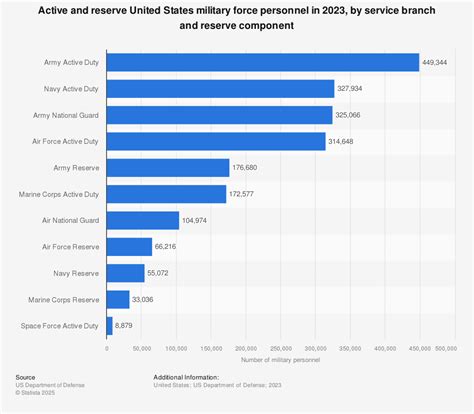 Military Force Numbers By Service Branch And Reserve Component U S 2023 Statista