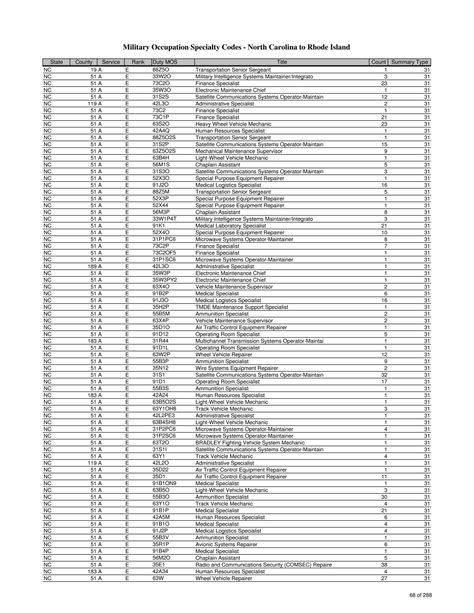 Military Numbers Code