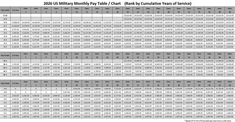 Military Pay 2026: 3.8% Pay Raise With Pay Chart And Pay Table Military Pay 2026: 3.8% Pay Raise With Pay Chart And Pay Table