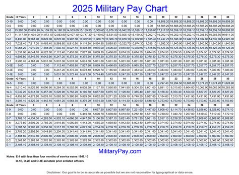 Military Pay Calculator Military Com