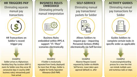 Military Pay Transition The Integrated Personnel And Pay System Army