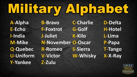 Military Phonetic Alphabet