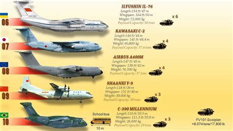 Military Transport Aircraft Future Military Transport Aircraft Future