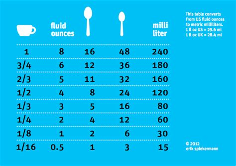 Milliliters To Oz Conversion Chart Milliliters To Fluid Ounc