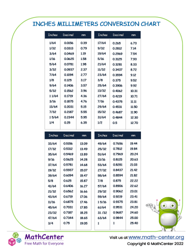 Millimeters To Inches Conversion Chart Length Conversions A Visual