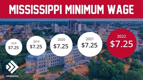 5 Facts On Mississippi Wage