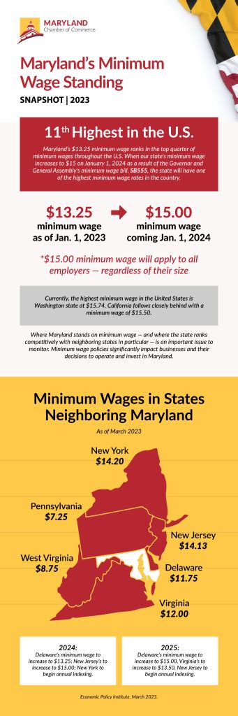 Maryland Minimum Wage Update