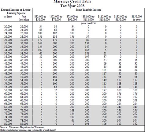 Minnesota Income Tax Marriage Credit Overview Attorney Aaron Hall