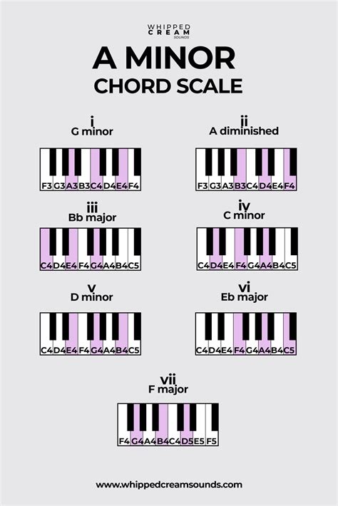 Master Minor Scale Chords: Simple Secrets