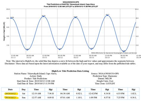 Misawa Tide Times High Amp Low Tide Table Fishing Times Aomori Jp Misawa Tide Times High Amp Low Tide Table Fishing Times Aomori Jp