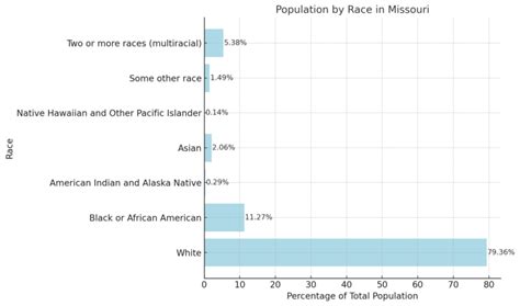 Missouri S Population In 2025 Key Stats And Insights North American