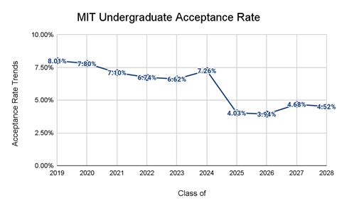 5 MIT Acceptance Tips